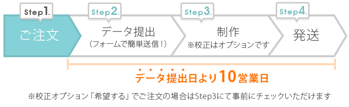 寄せ書きメッセージボード「バレーボール」お届けまでの流れ