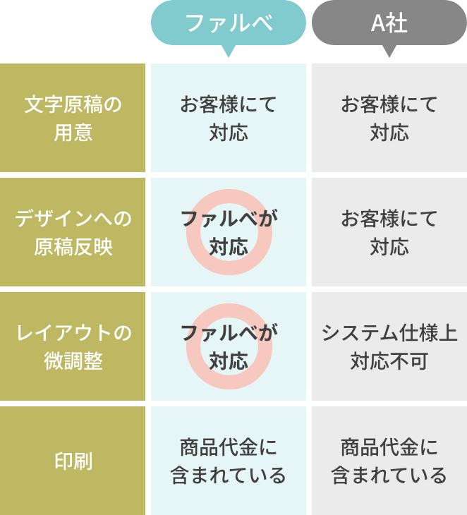 原稿準備から印刷までの流れのファルベと他社の比較