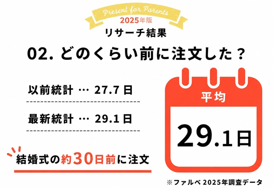 両親プレゼントを準備するスケジュールの平均的な時期のデータ