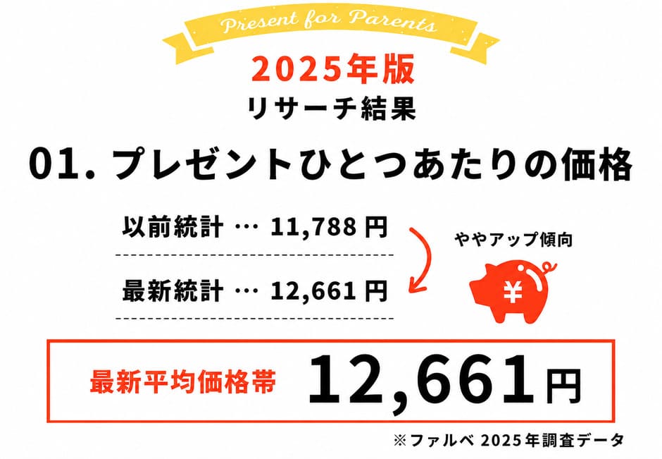 両親プレゼントのひとつあたりの平均予算相場データ