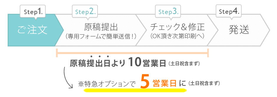 ファルベの印刷付き招待状ご注文からお届けまでの流れ