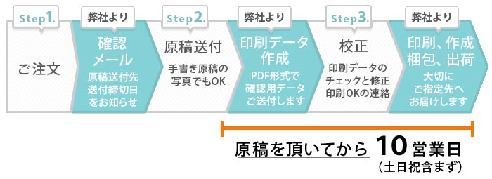 ご注文からお届けまでの流れ