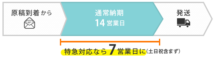 ご注文後の流れ
