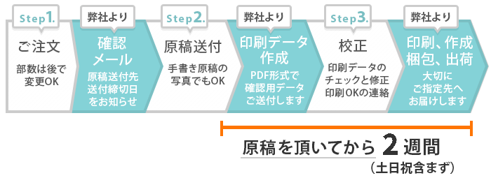ご注文後の流れ