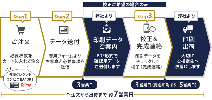 結婚報告年賀はがき年賀状ご注文からお届けまでの流れ