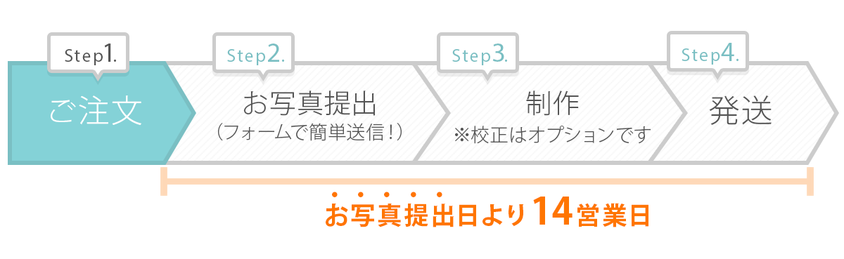 お急ぎも特急料金で納期2週間→1週間に