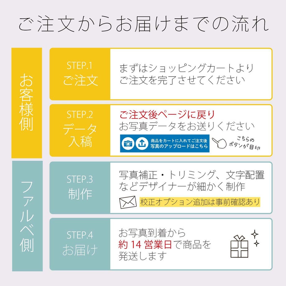 ご注文からお届けまでの流れ